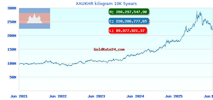 XAUKHR kilogram 10K 5years
