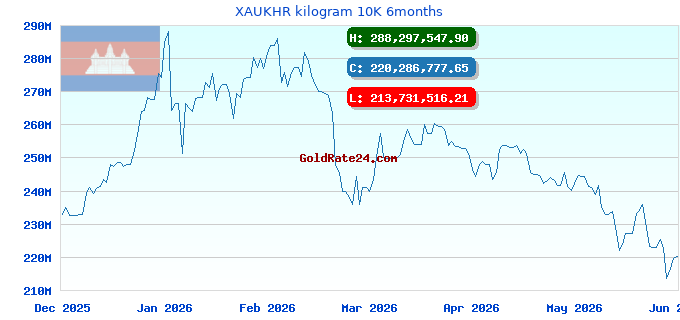 XAUKHR kilogram 10K 6months