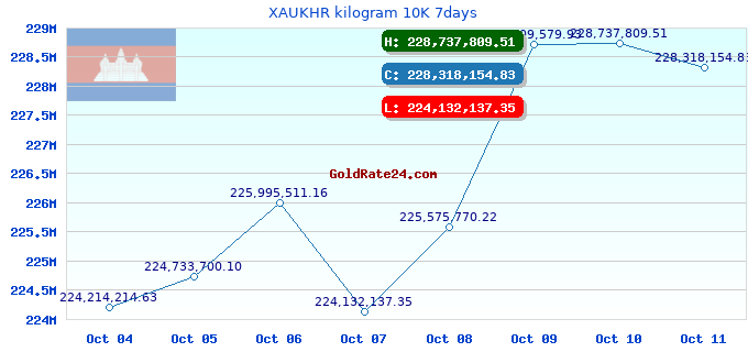 XAUKHR kilogram 10K 7days