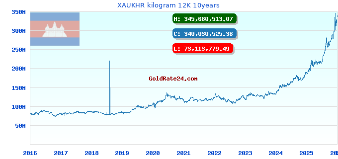 XAUKHR kilogram 12K 10years
