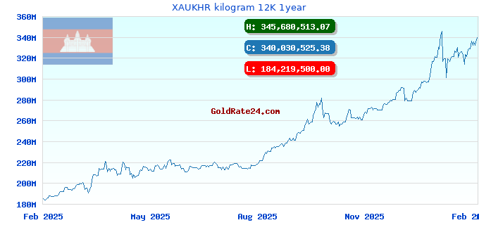 XAUKHR kilogram 12K 1year