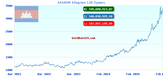 XAUKHR kilogram 12K 5years