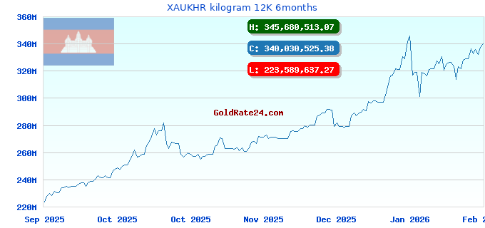 XAUKHR kilogram 12K 6months