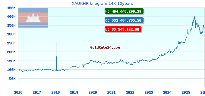 XAUKHR kilogram 14K 10years