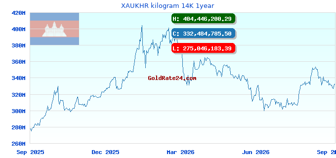 XAUKHR kilogram 14K 1year