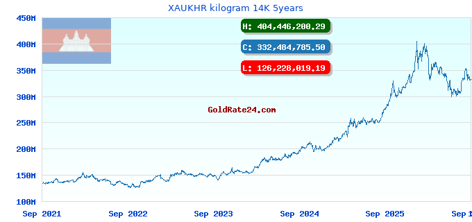 XAUKHR kilogram 14K 5years
