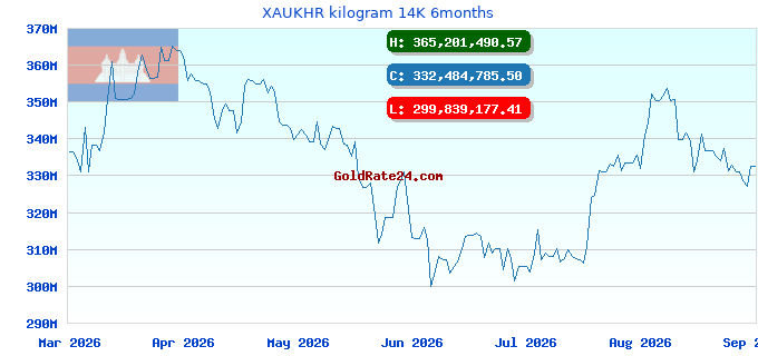 XAUKHR kilogram 14K 6months