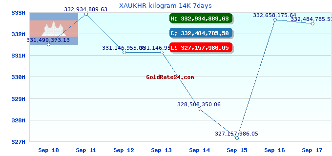 XAUKHR kilogram 14K 7days