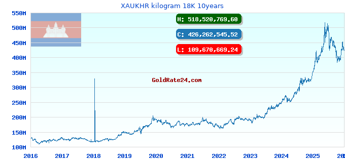 XAUKHR kilogram 18K 10years