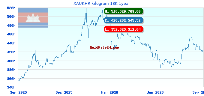 XAUKHR kilogram 18K 1year