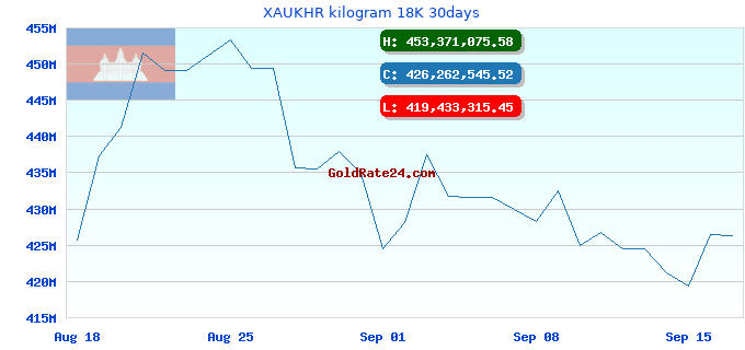 XAUKHR kilogram 18K 30days