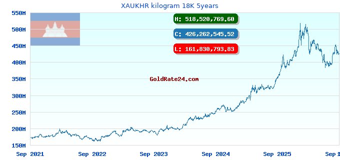 XAUKHR kilogram 18K 5years