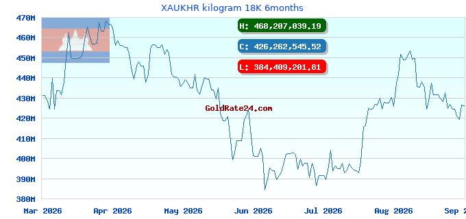 XAUKHR kilogram 18K 6months