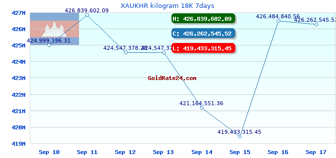 XAUKHR kilogram 18K 7days