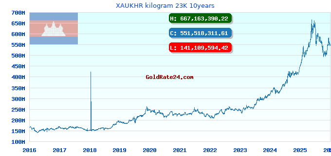 XAUKHR kilogram 23K 10years