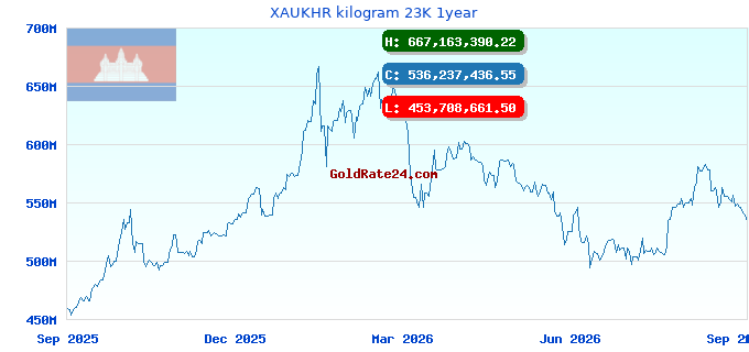 XAUKHR kilogram 23K 1year