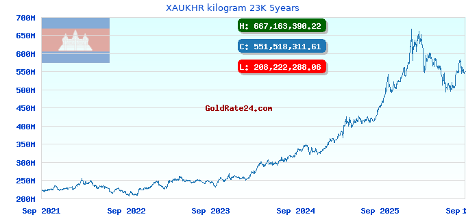 XAUKHR kilogram 23K 5years