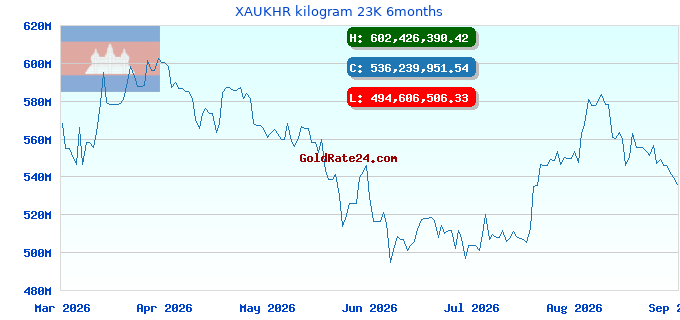 XAUKHR kilogram 23K 6months