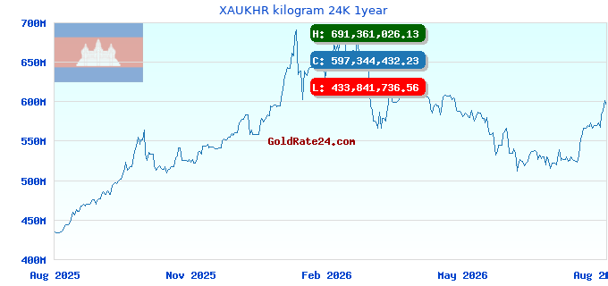 XAUKHR kilogram 24K 1year