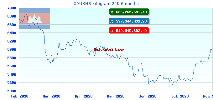 XAUKHR kilogram 24K 6months