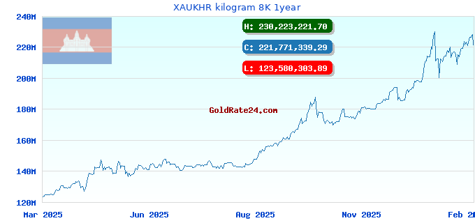 XAUKHR kilogram 8K 1year