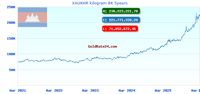 XAUKHR kilogram 8K 5years