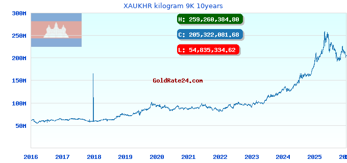 XAUKHR kilogram 9K 10years