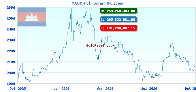 XAUKHR kilogram 9K 1year