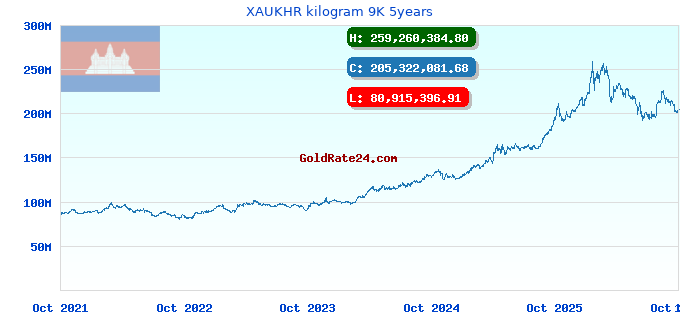 XAUKHR kilogram 9K 5years