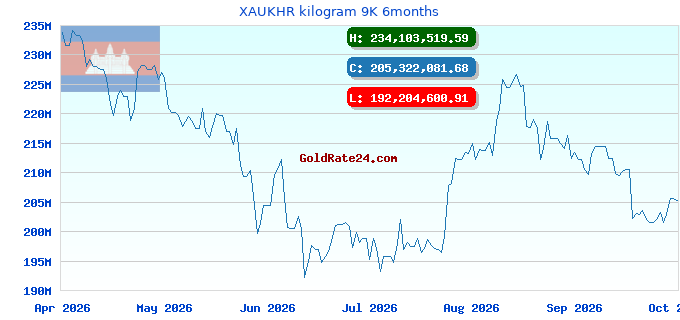 XAUKHR kilogram 9K 6months