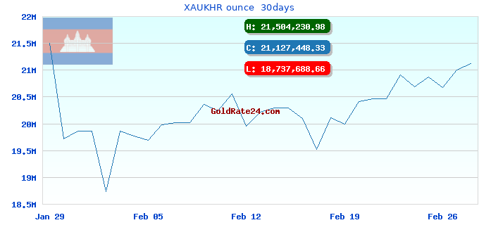 XAUKHR ounce 30days