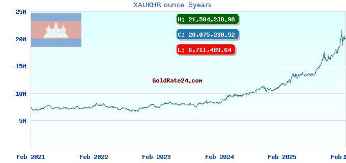 XAUKHR ounce  5years