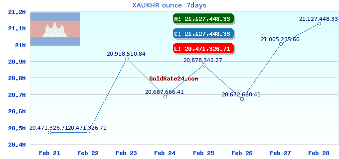 XAUKHR ounce 7days