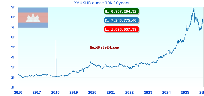 XAUKHR ounce 10K 10years