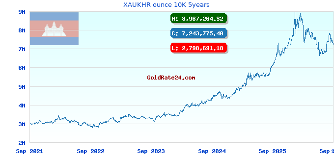 XAUKHR ounce 10K 5years