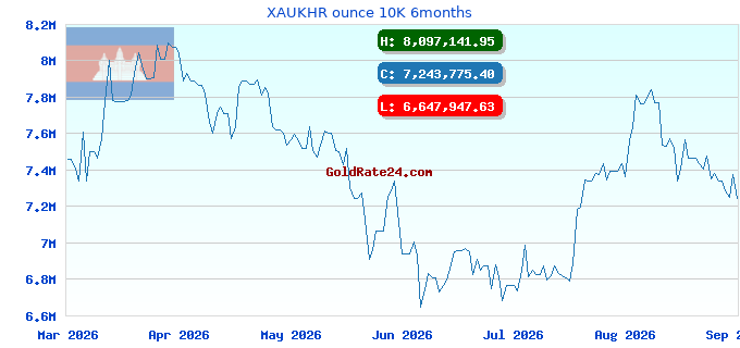 XAUKHR ounce 10K 6months