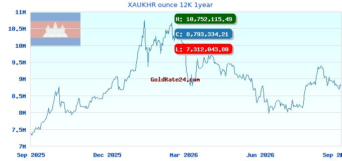 XAUKHR ounce 12K 1year