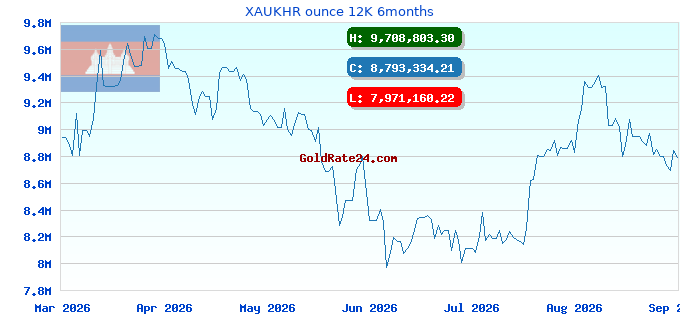 XAUKHR ounce 12K 6months