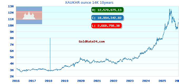 XAUKHR ounce 14K 10years
