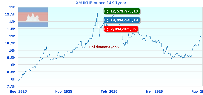 XAUKHR ounce 14K 1year