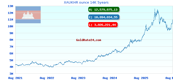 XAUKHR ounce 14K 5years