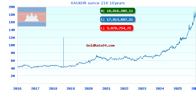 XAUKHR ounce 21K 10years