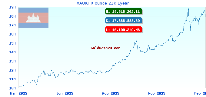 XAUKHR ounce 21K 1year