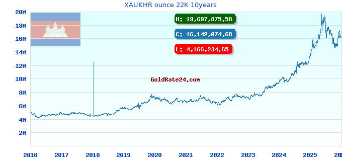 XAUKHR ounce 22K 10years