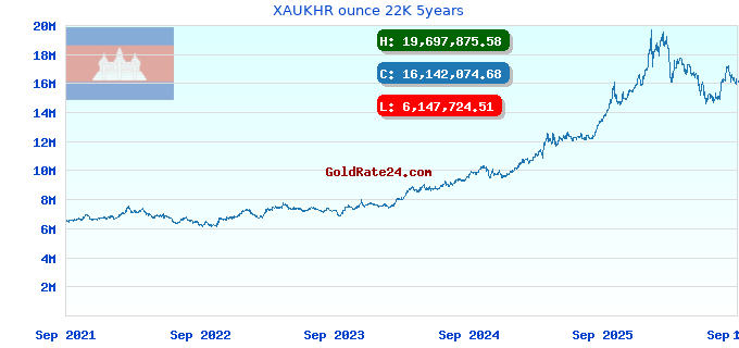 XAUKHR ounce 22K 5years