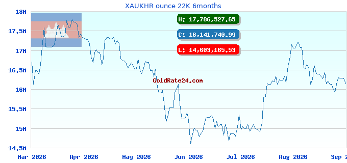 XAUKHR ounce 22K 6months