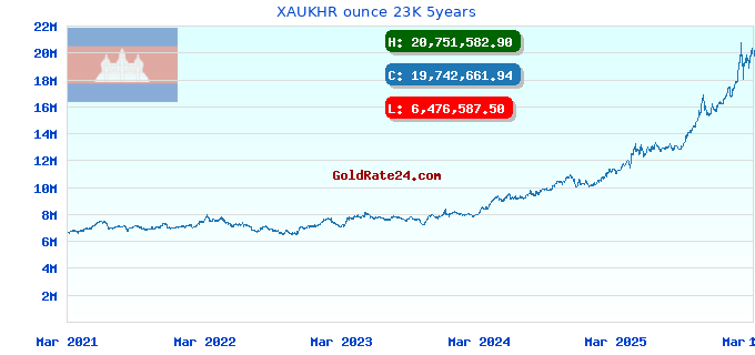 XAUKHR ounce 23K 5years