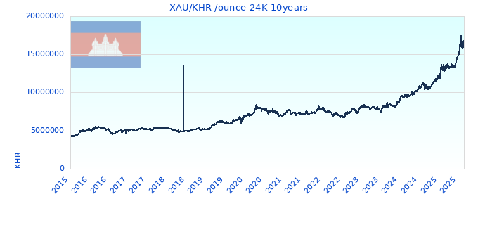 XAU/KHR /ounce 24K 10years