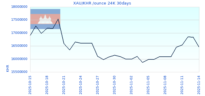 XAU/KHR /ounce 24K 30days