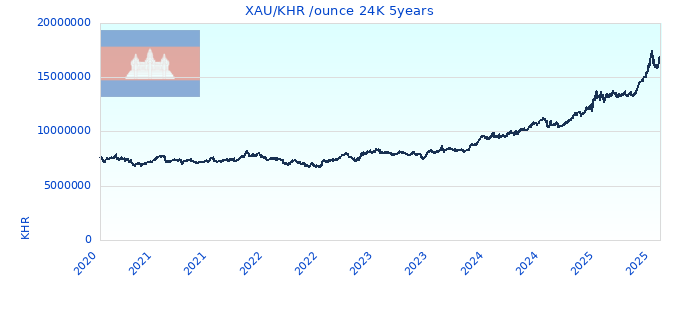 XAU/KHR /ounce 24K 5years